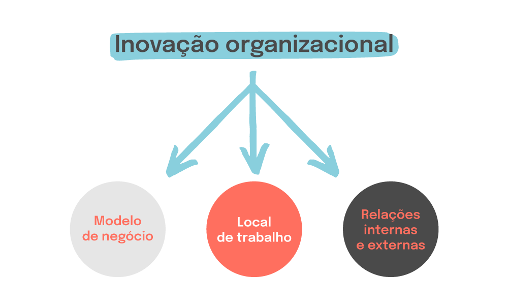 exemplo de inovação organizacional