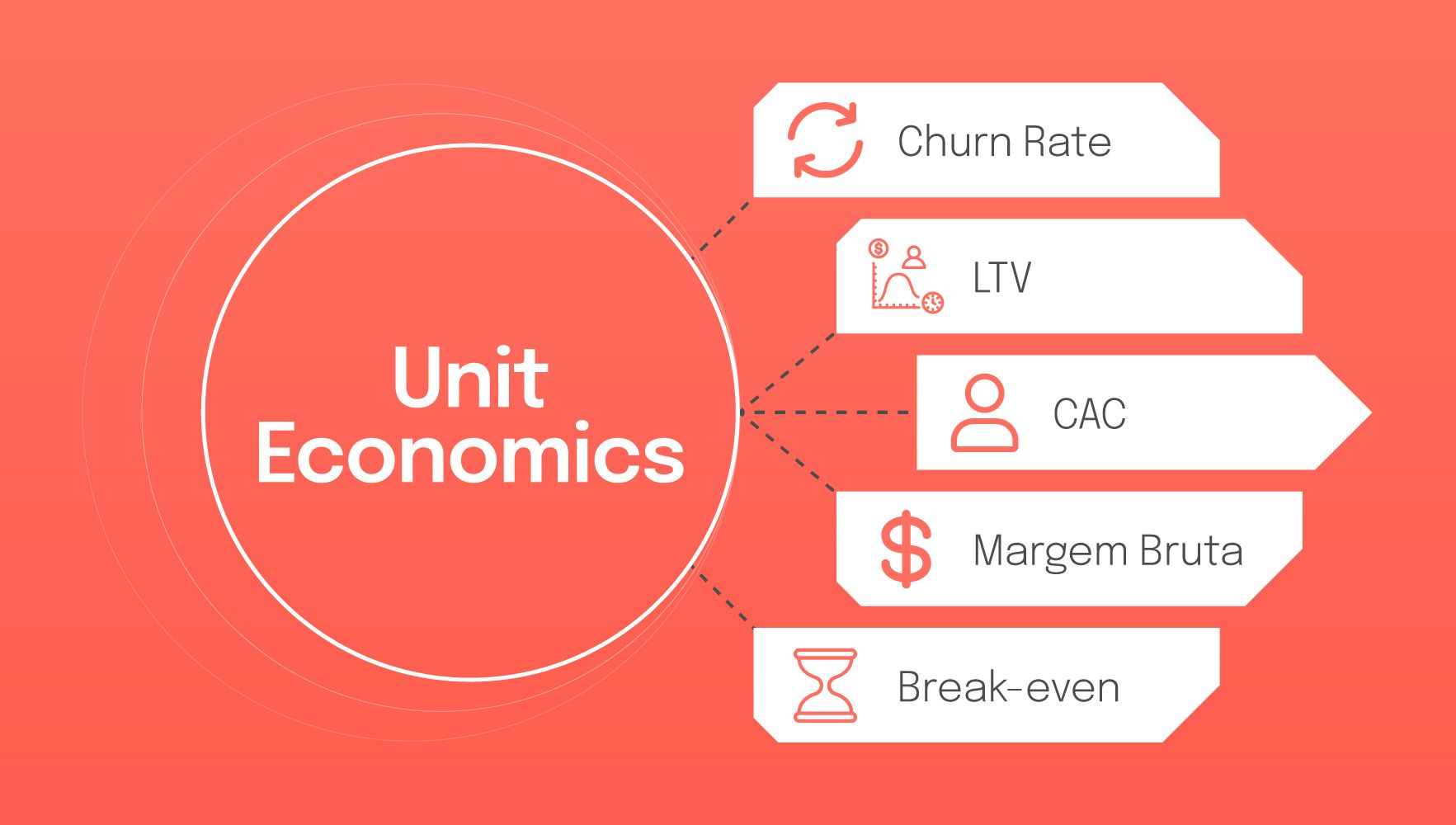 unit economics e suas métricas financeiras