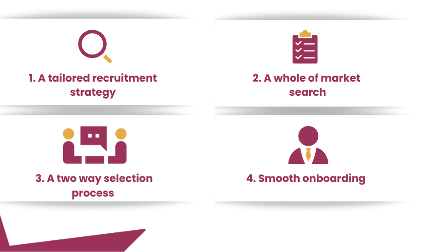 Wealth Management Recruitment: The 4 corner stones to getting it right