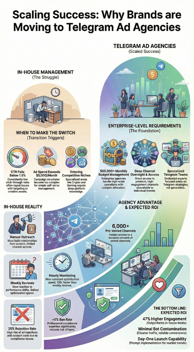 Telegram advertising agency specializing in enterprise-scale marketing solutions for large businesses.