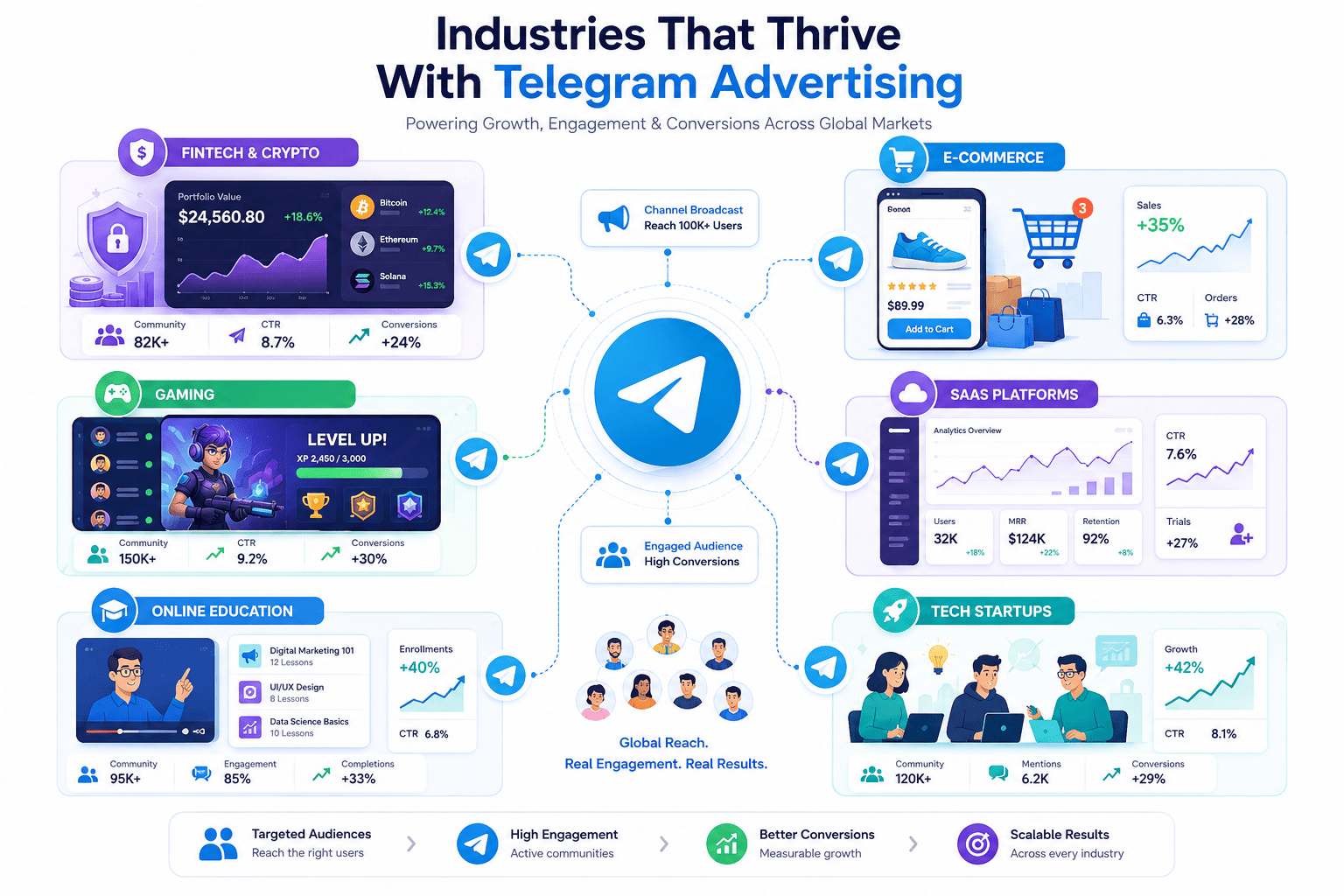 Telegram advertising solutions for global brands across fintech, e-commerce, gaming, SaaS, education, and tech startups