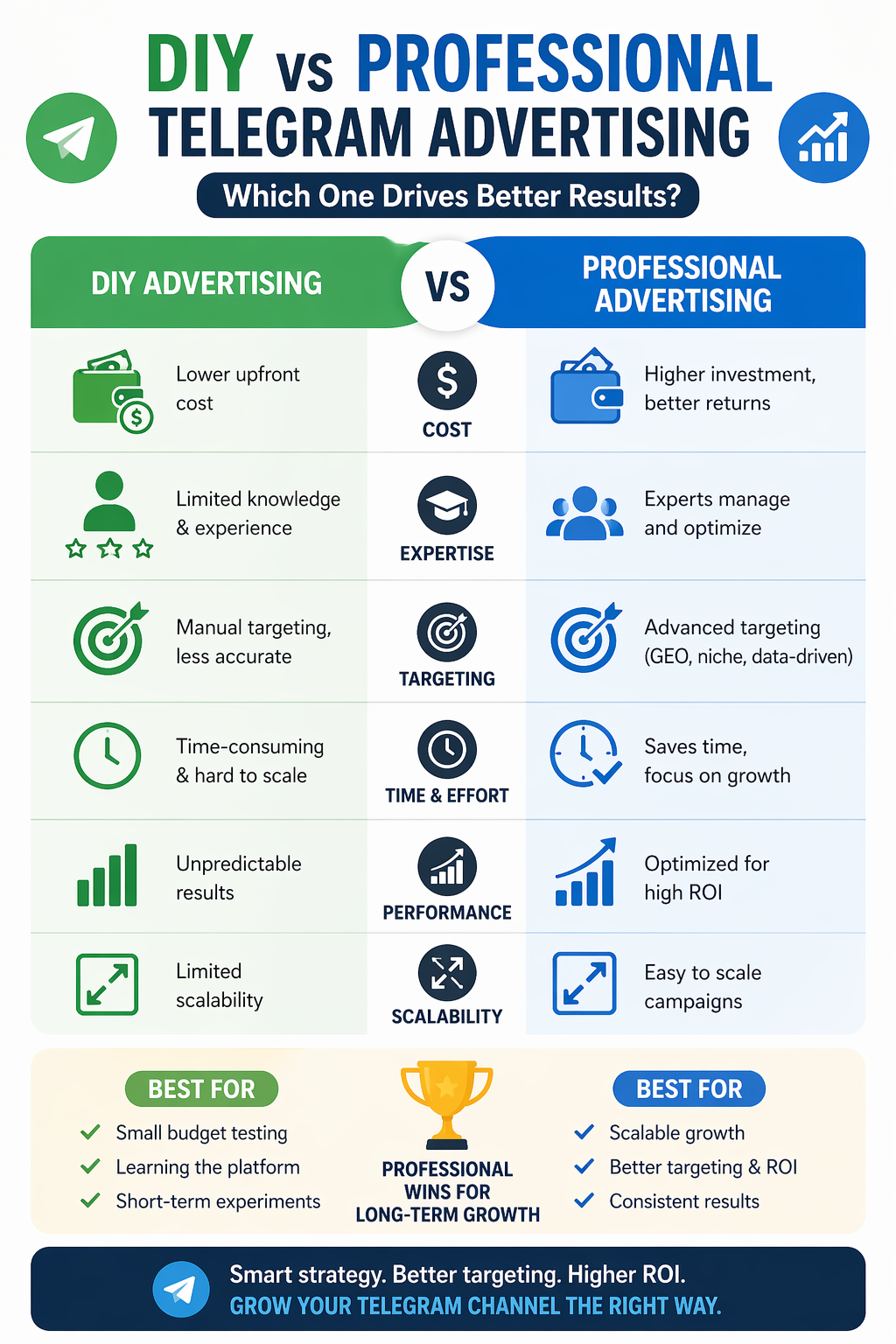 Comparison chart of DIY vs professional Telegram advertising showing cost, expertise, and ROI metrics.