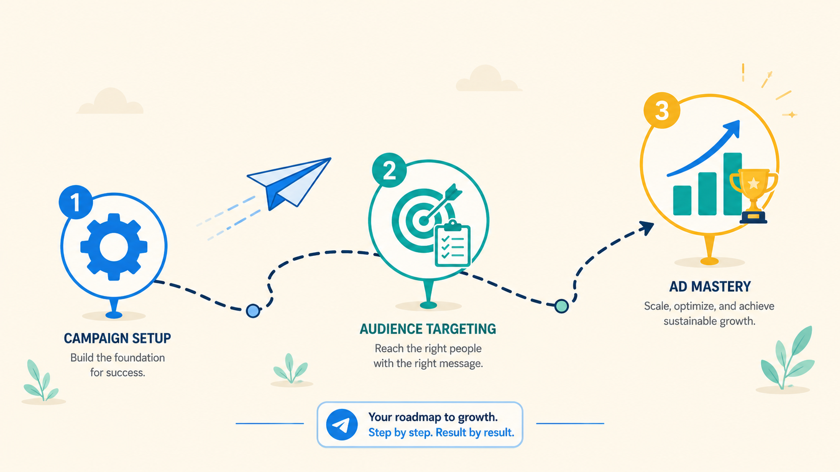 A 3-step roadmap illustration for Managing Telegram Ads Campaign Effectively, from setup to ad mastery.
