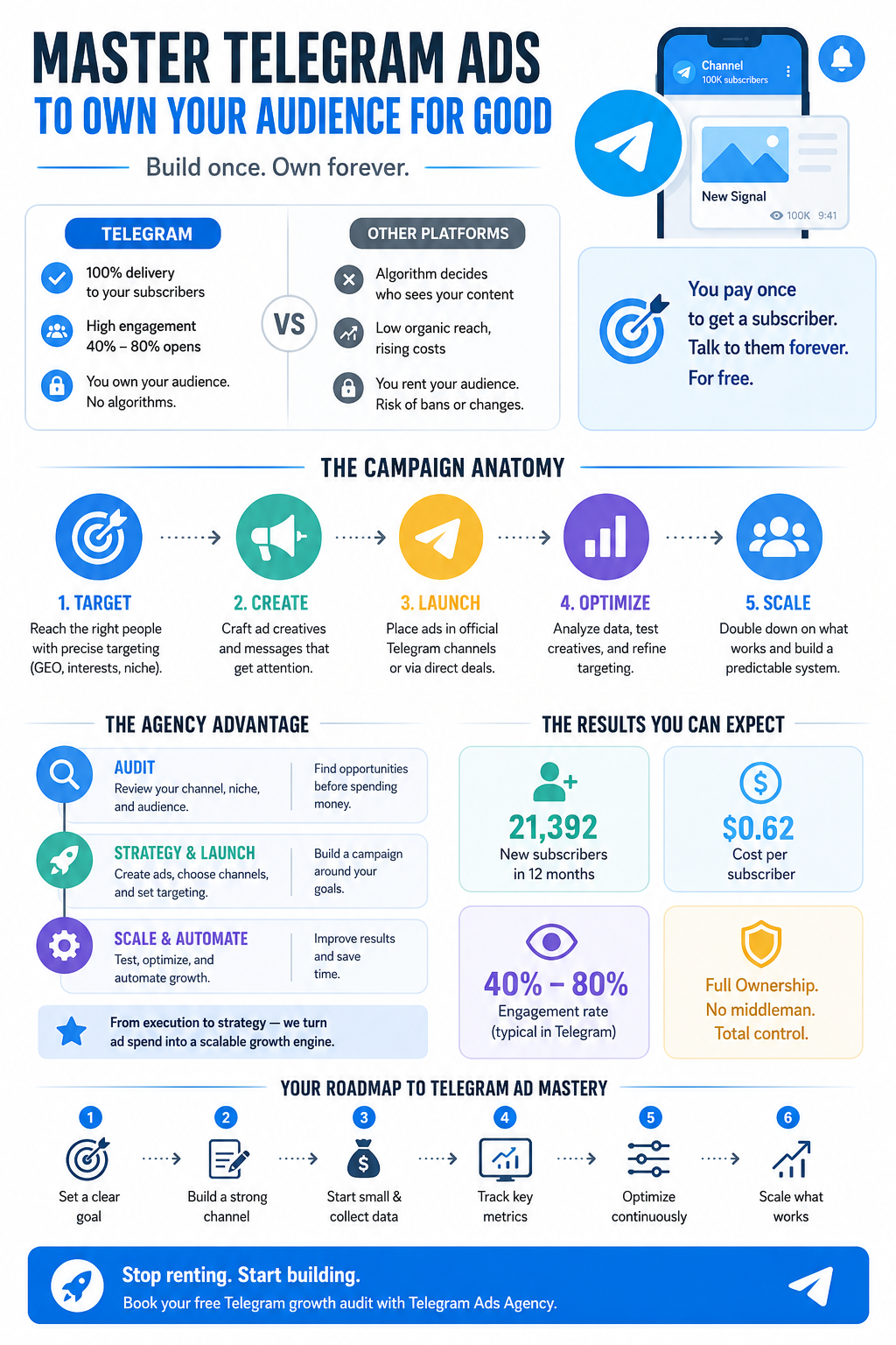 Managing Telegram Ads Campaign Effectively infographic comparing cluttered traditional ads to clean Telegram ads.