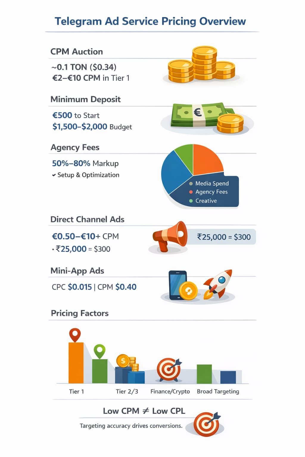 Telegram Ad Service Pricing infographic showing CPM ranges, agency fees, minimum deposit, and campaign cost factors