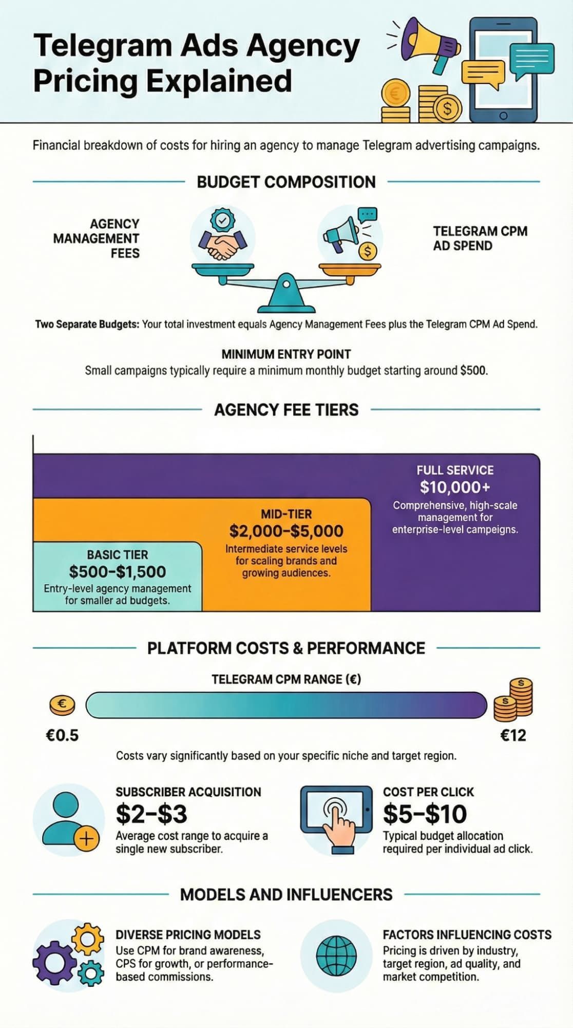 Telegram Ads Agency Pricing infographic showing agency fees, CPM ad spend, and campaign cost structure
