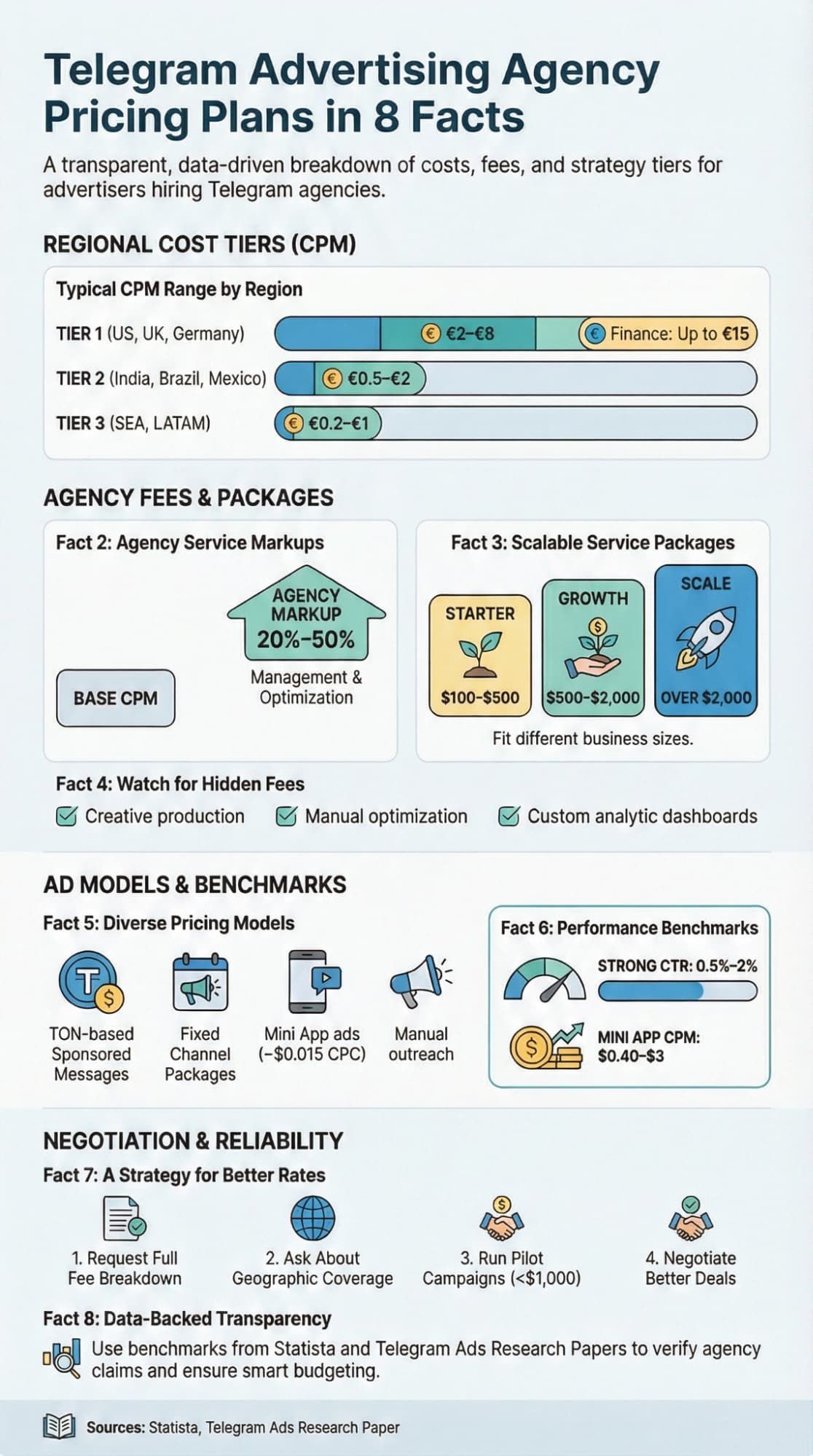Telegram Advertising Agency Pricing Plans infographic showing CPM tiers, agency markups, ad models, and campaign benchmarks