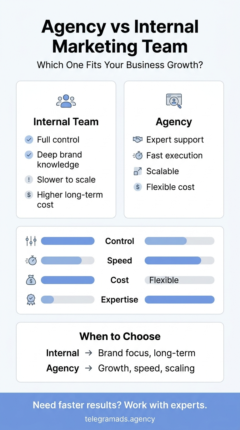 Minimalist infographic comparing agency vs internal marketing team on control, speed, cost, and expertise.