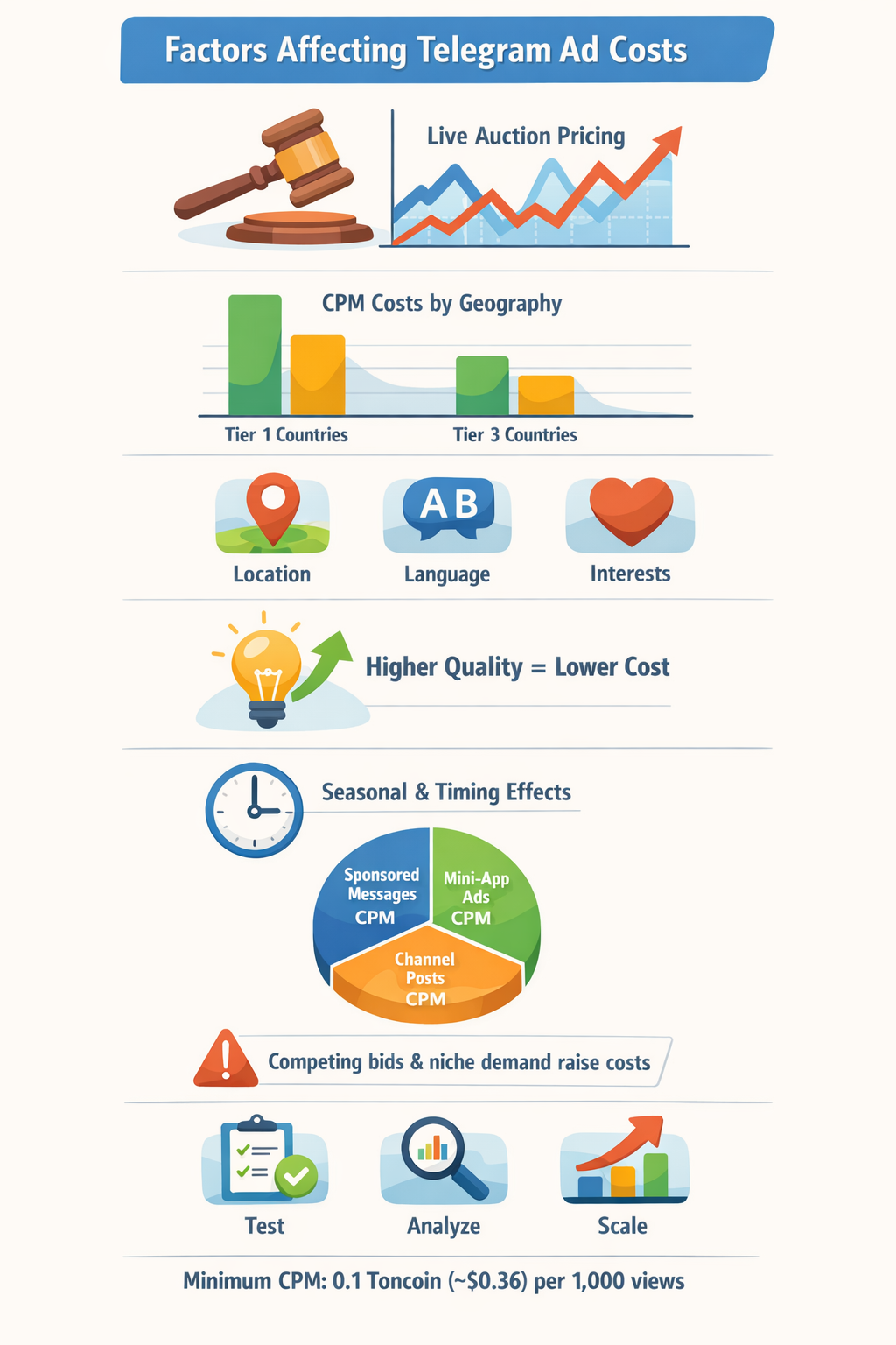 Infographic showing CTR and engagement rates with geographic targeting. All are significant factors affecting Telegram ad costs.