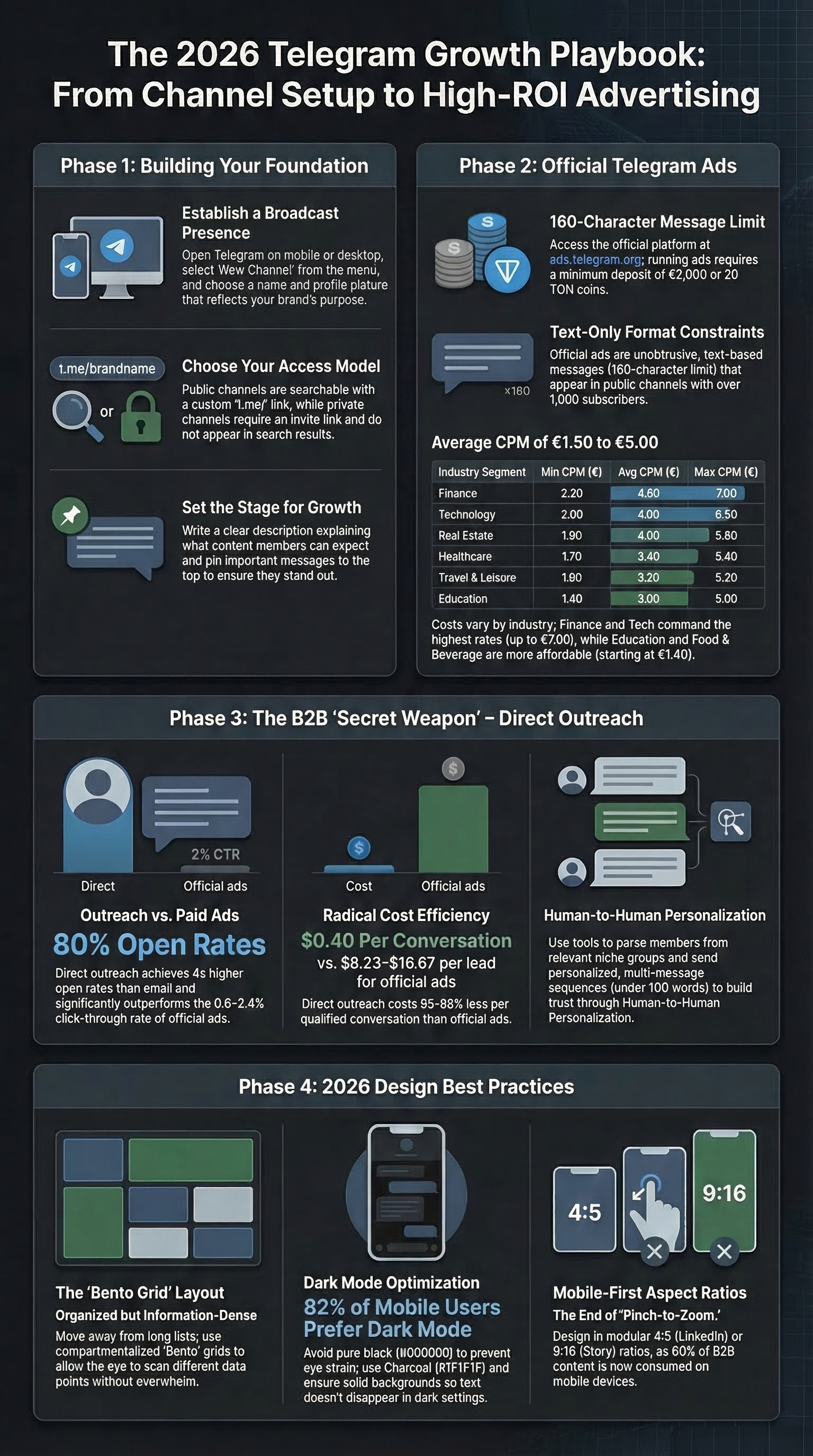 Infographic guide on how much Telegram ad agencies charge for sponsored posts and bot advertising services.