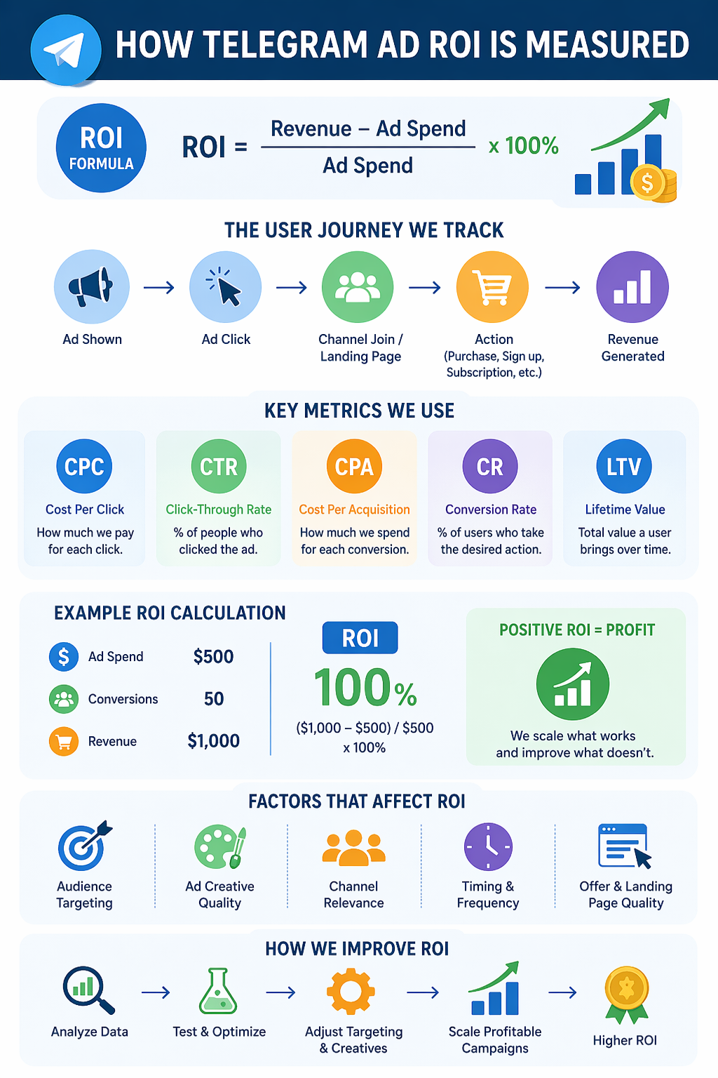 Infographic explaining how Telegram ad ROI is measured using formulas, tracking journeys, and key performance metrics.