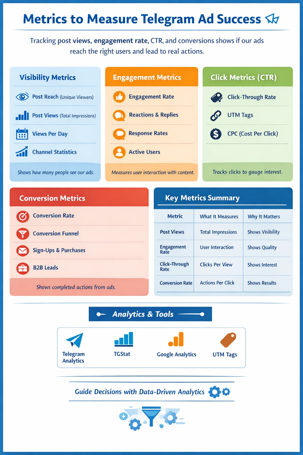 Infographic showing how to use metrics to measure Telegram ad success and improve campaign ROI.