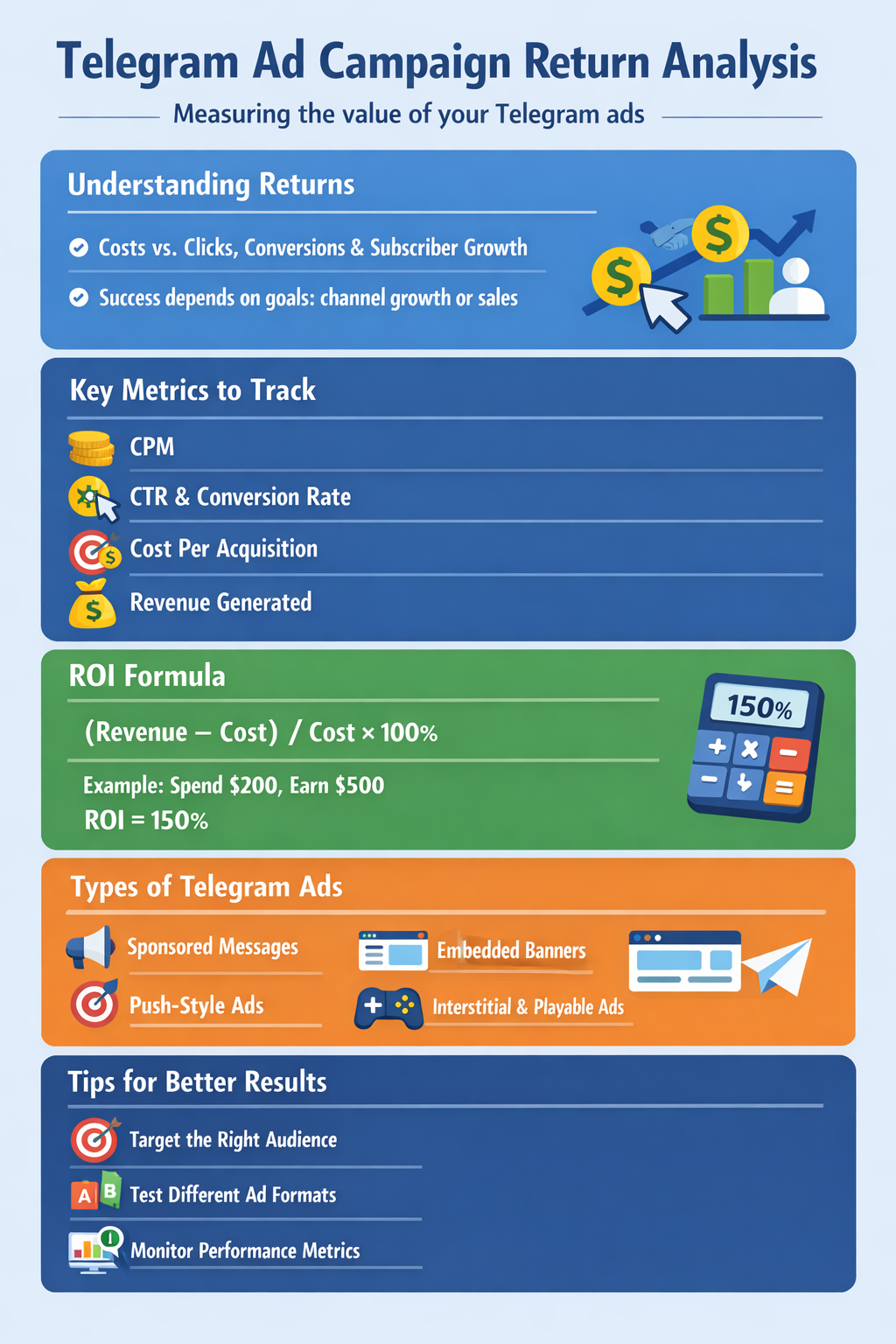 Infographic showing Telegram ad campaign return analysis metrics from clicks to final profit returns.