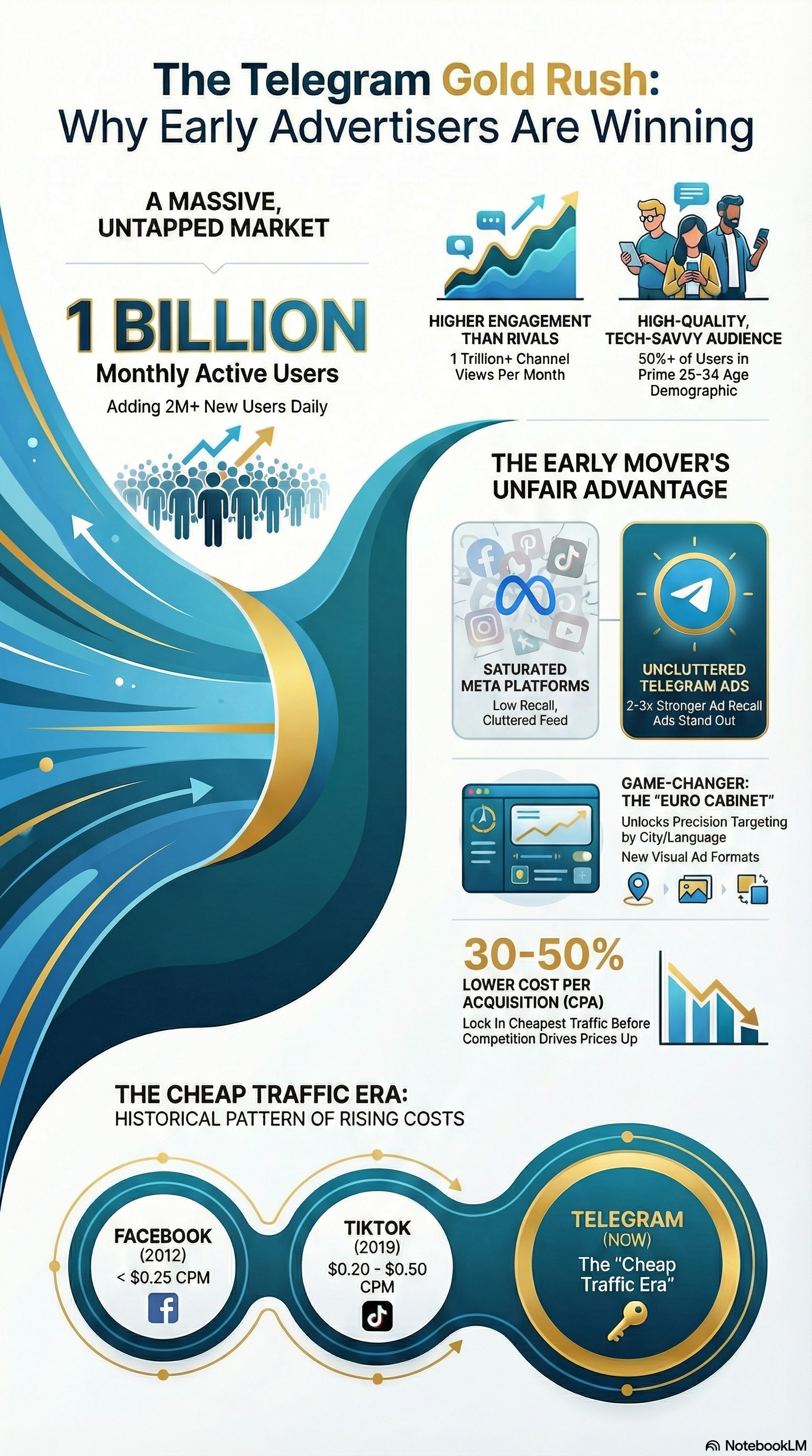 Telegram's Advertising Advantage: Massive Reach, Engagement, and Targeted Audience for Marketers