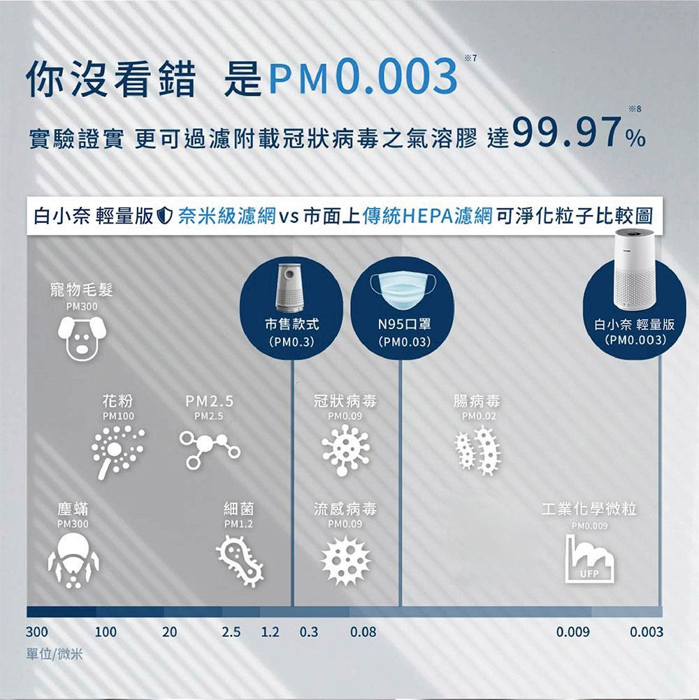 Philips 飛利浦 奈米級空氣清淨機★適用12-14坪 (AC1711/80)
