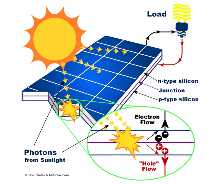 An image showing how solar panels use sun light to create electricity