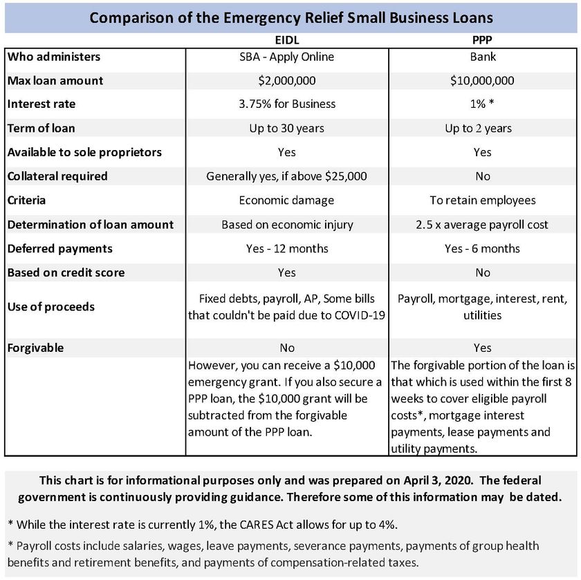 Understanding SBA Emergency Loans