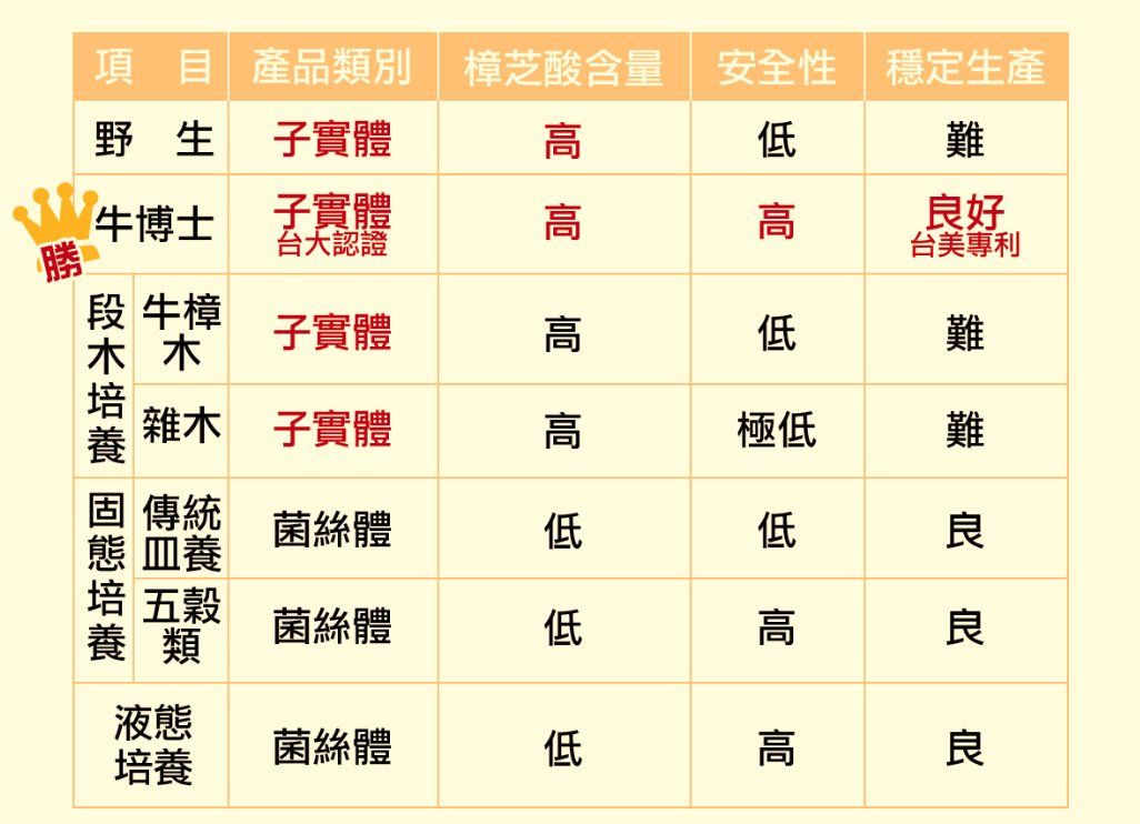 訪間牛樟芝培養技術比較