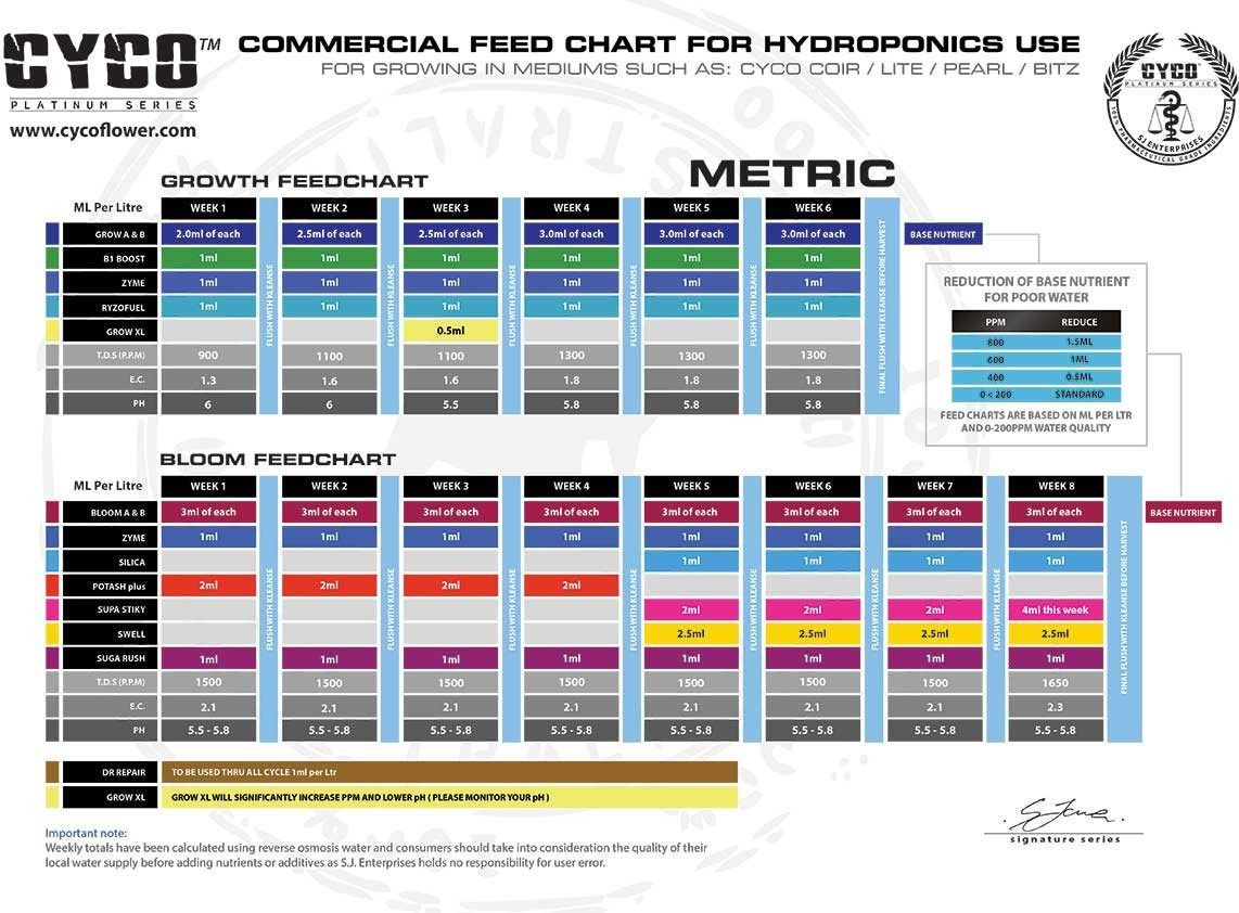 Cyco - Commercial Feedchart