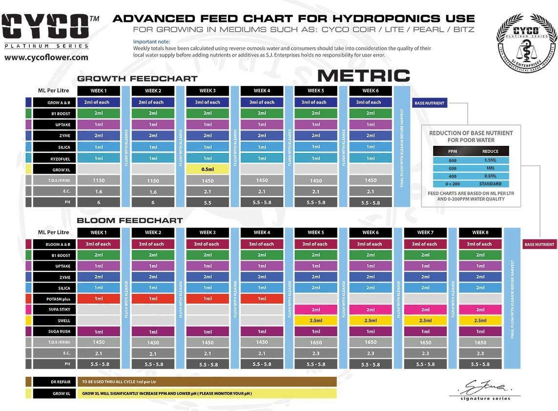 Cyco - Advanced Feedchart