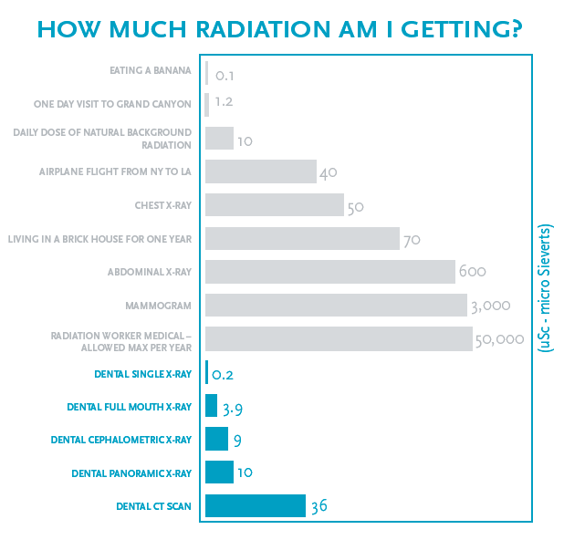 Comparison chart showing radiation exposure levels in micro Sieverts , airplane flights, and medical procedures.