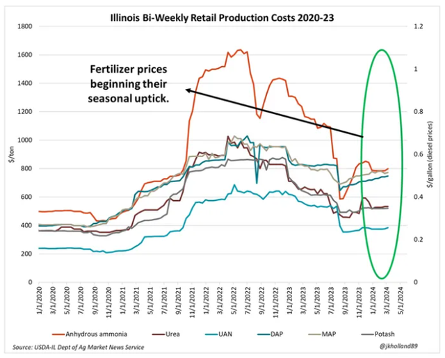 How Much Urea Fertilizer Per Acre - Infoupdate.org