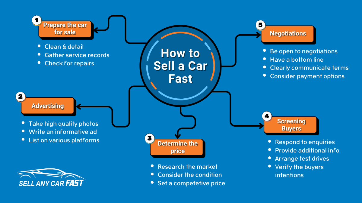 How to sell a car infographic - Sell Any Car Fast