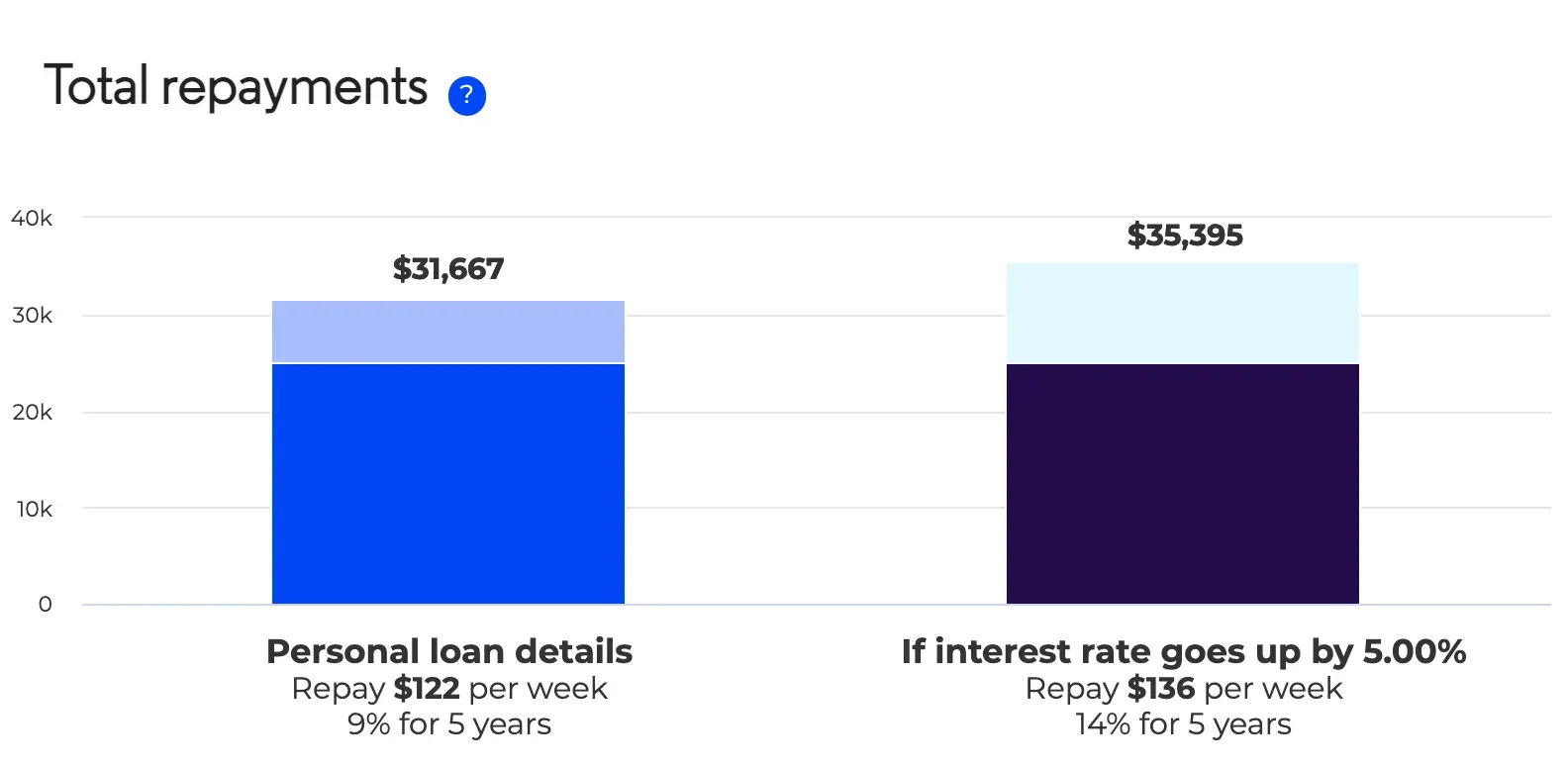 A Graph Showing the Total Repayments — Sell Any Car Fast in Eagle Farm, QLD
