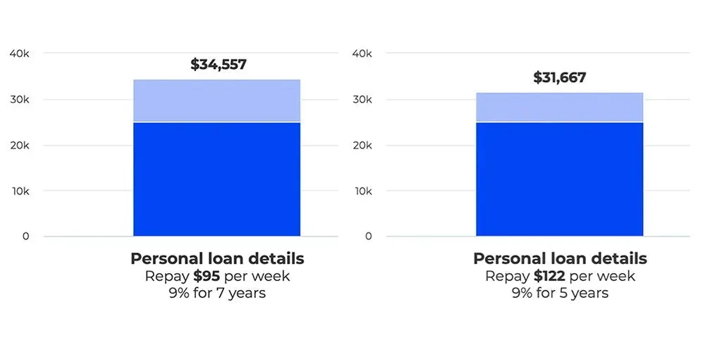 A Graph Showing a Personal Loan Details — Sell Any Car Fast in Eagle Farm, QLD