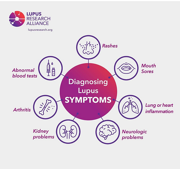 Diagram: diagnosing Lupus symptoms, including rashes, arthritis, kidney and neurological problems, and others.