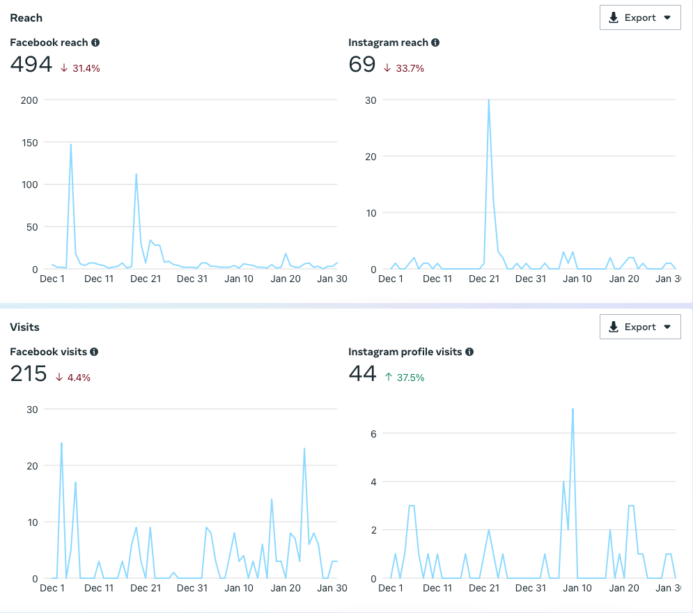 A screenshot of a graph showing the data on facebook