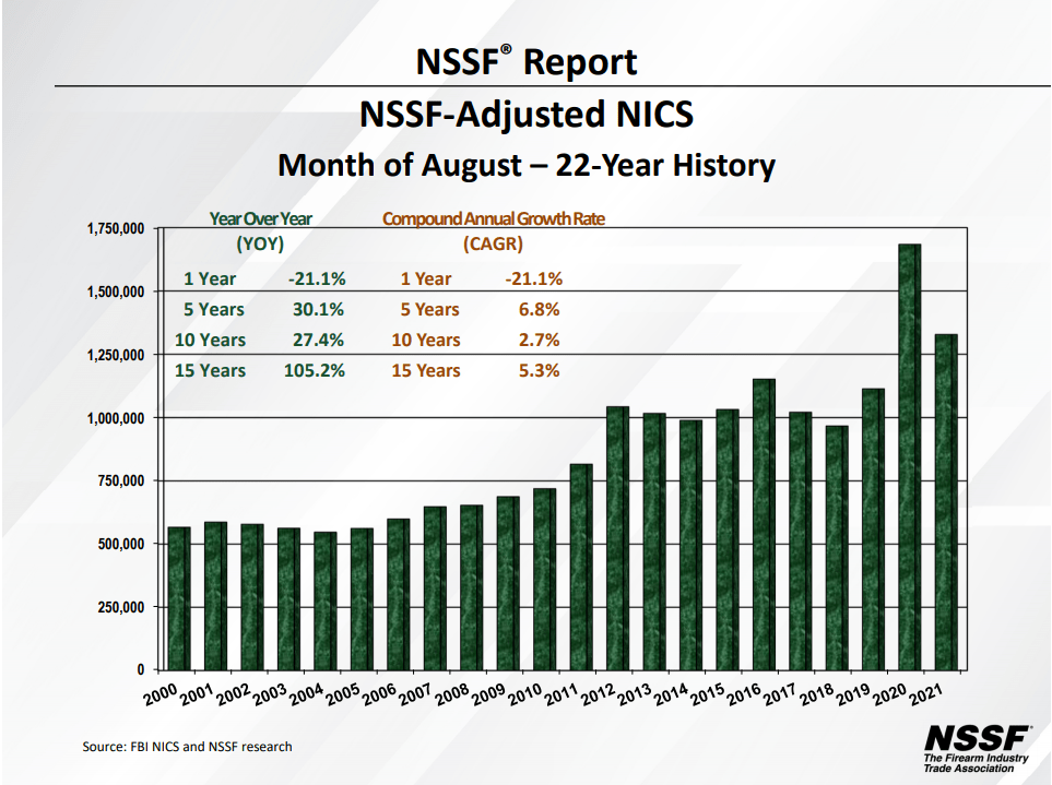 August 2021 gun sales compared to all other August’s on record / NSSF