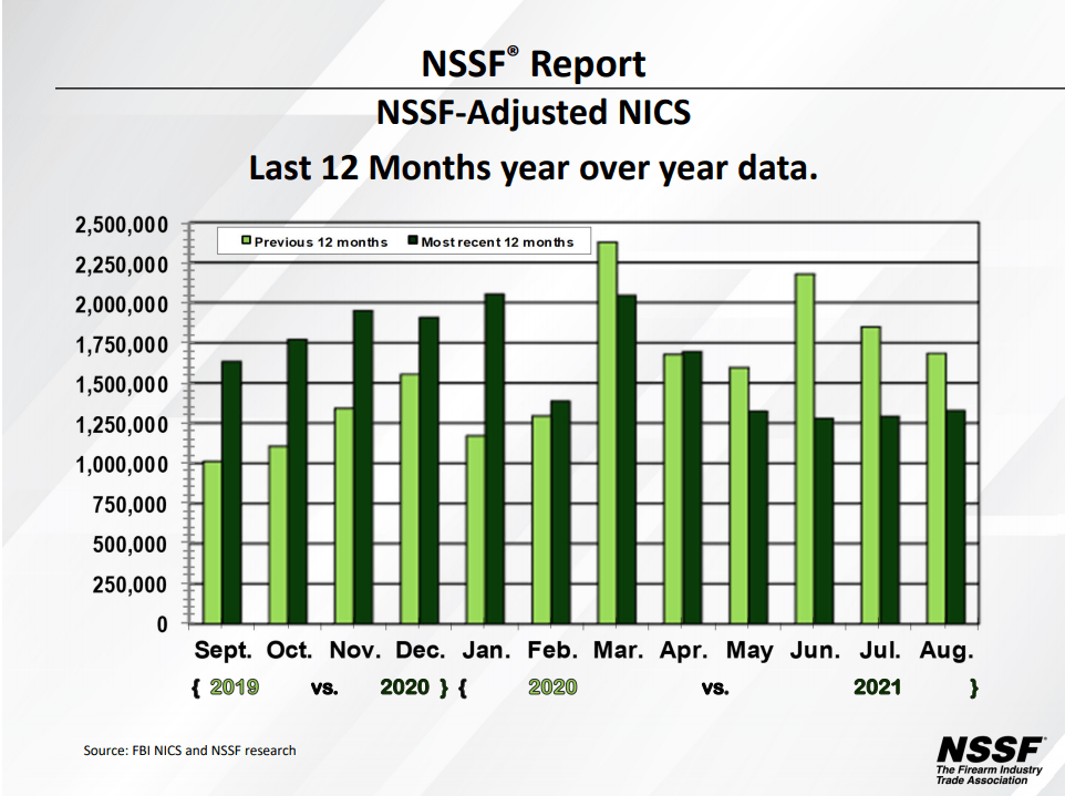 Gun sales by month compared to the same month from the previous year / NSSF