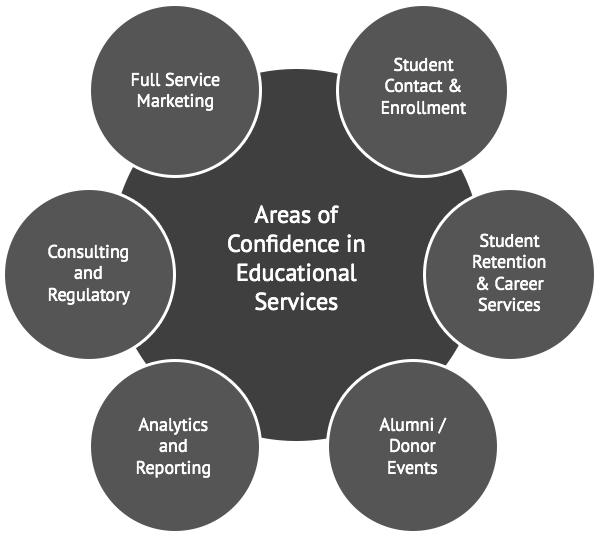 Areas of confidence in educational services.