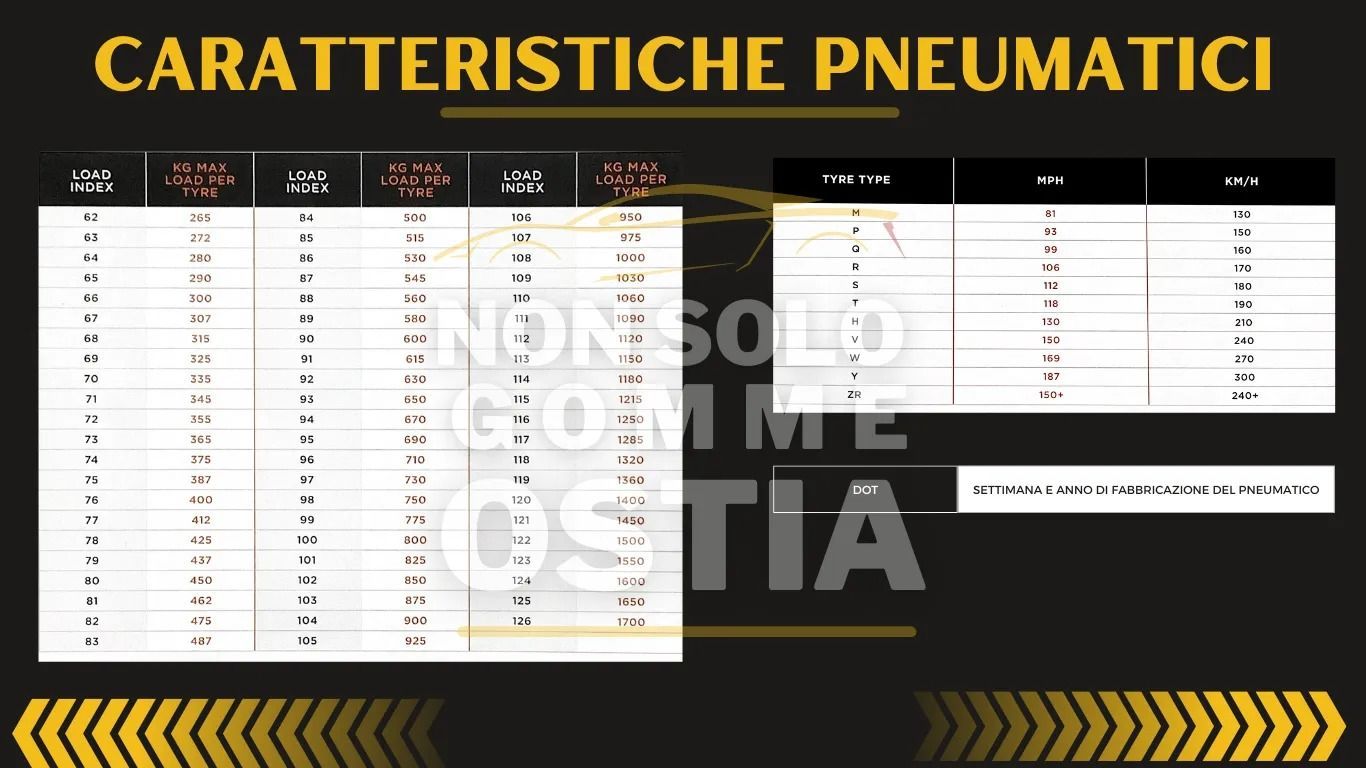 Una tabella che descrive in dettaglio le caratteristiche degli pneumatici con le relative specifiche, probabilmente per informazioni di carattere automobilistico.