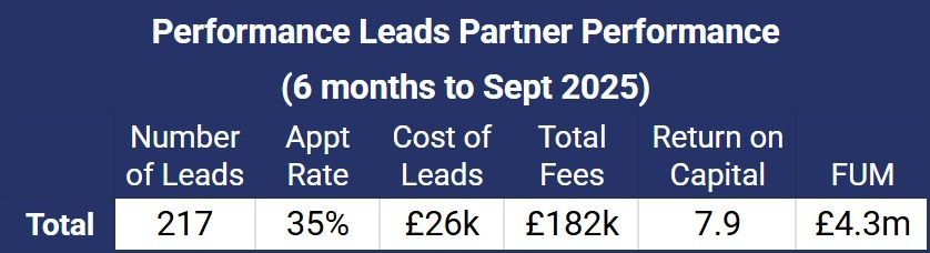 Lead Performance Data