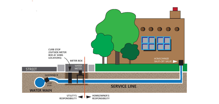 An  image describing  how a water line is divided  by  the meter to determine responsibility.