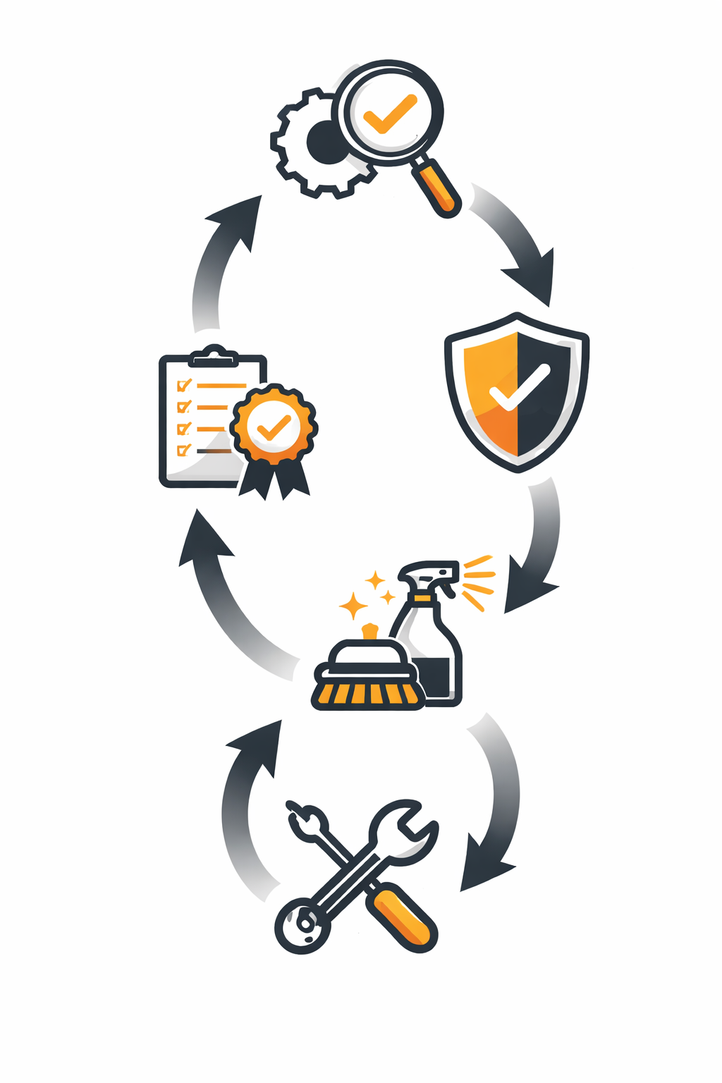 Circular diagram showing continuous improvement: inspection, protection, cleaning, repair, and certification.