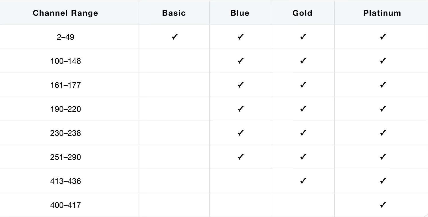 A table showing four cable service plans (Basic, Blue, Gold, Platinum) and which channel ranges are included in each.
