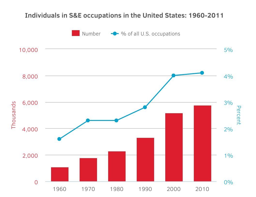 A graph showing the number of individuals in s & e occupations in the united states