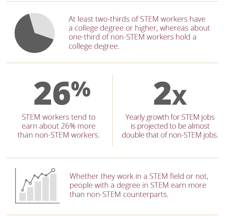 At least two thirds of stem workers have a college degree or higher