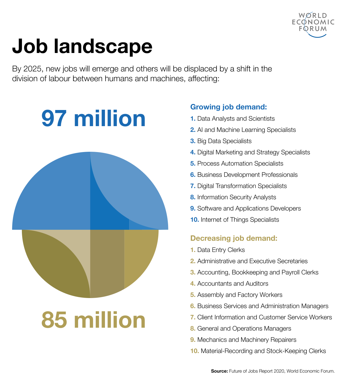 A poster showing the job landscape of the world economic forum