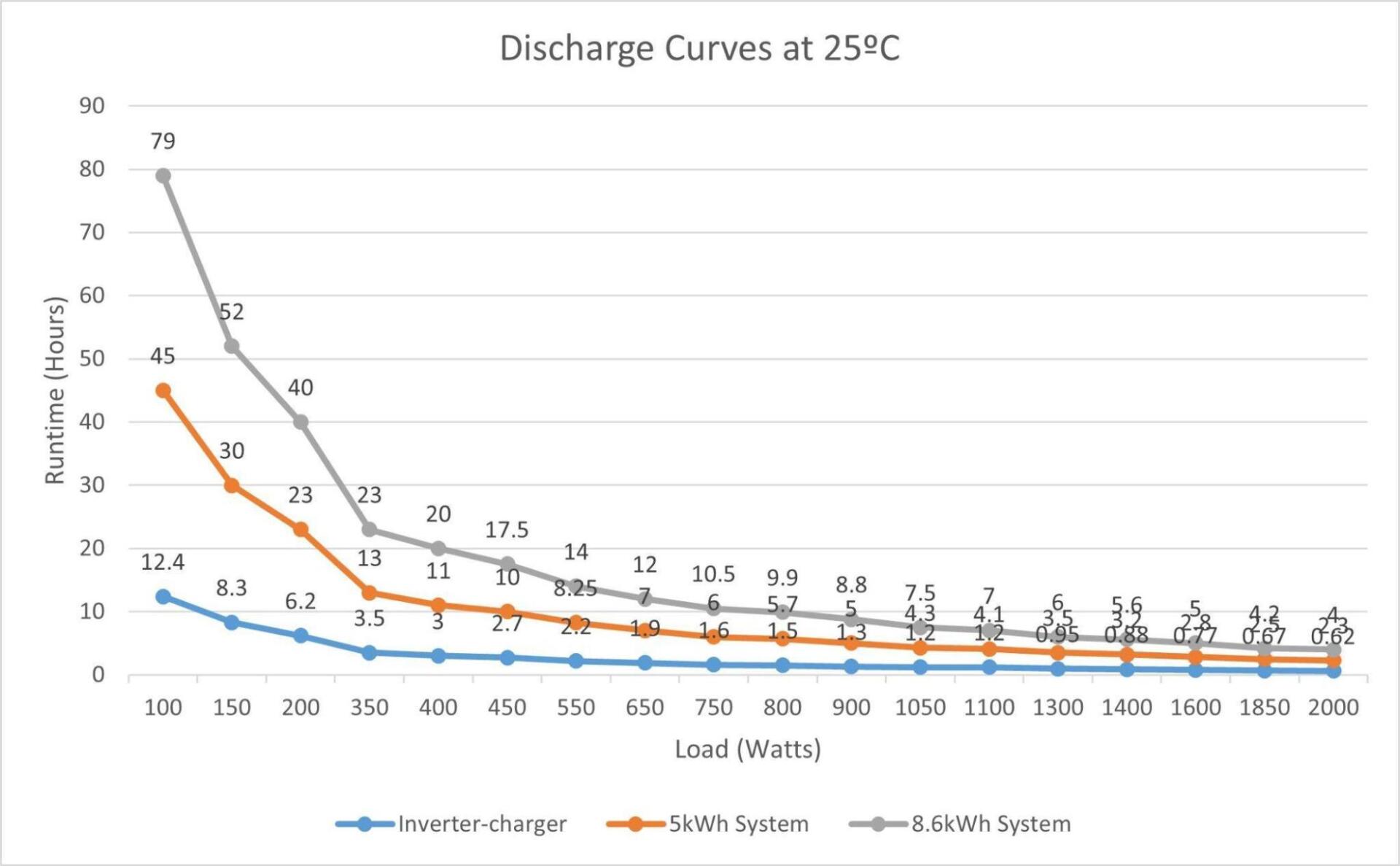 Battery discharge graph by Sol Donum