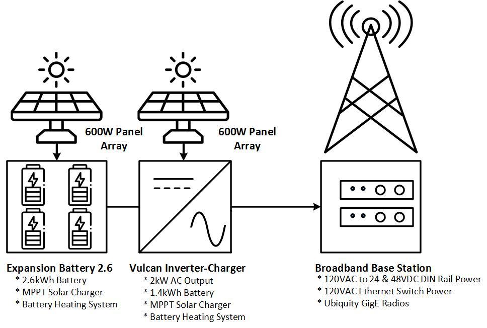 A diagram broadband site power provided via The Vulcan by Sol Donum