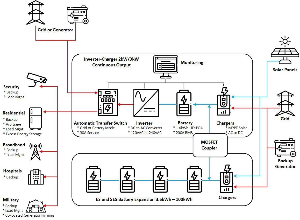 Example of microgrid solution by Sol Donum