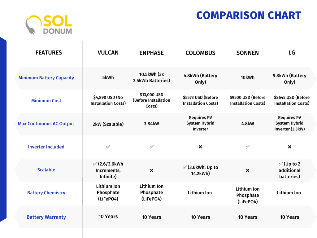 Comparison chart of Sol Donum's Vulcan vs competitors, highlighting affordability, scalability, and 10-year battery warranty