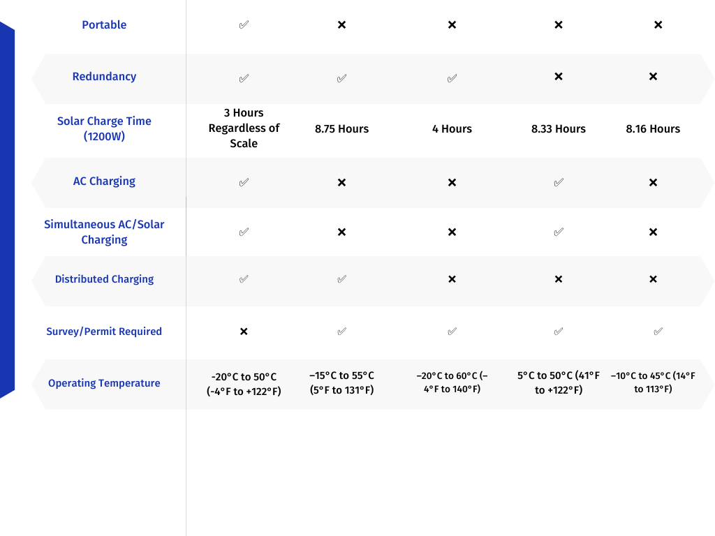 Comparison chart highlighting Sol Donum Vulcan's portability, fast solar charge time, and wide operating temperature range