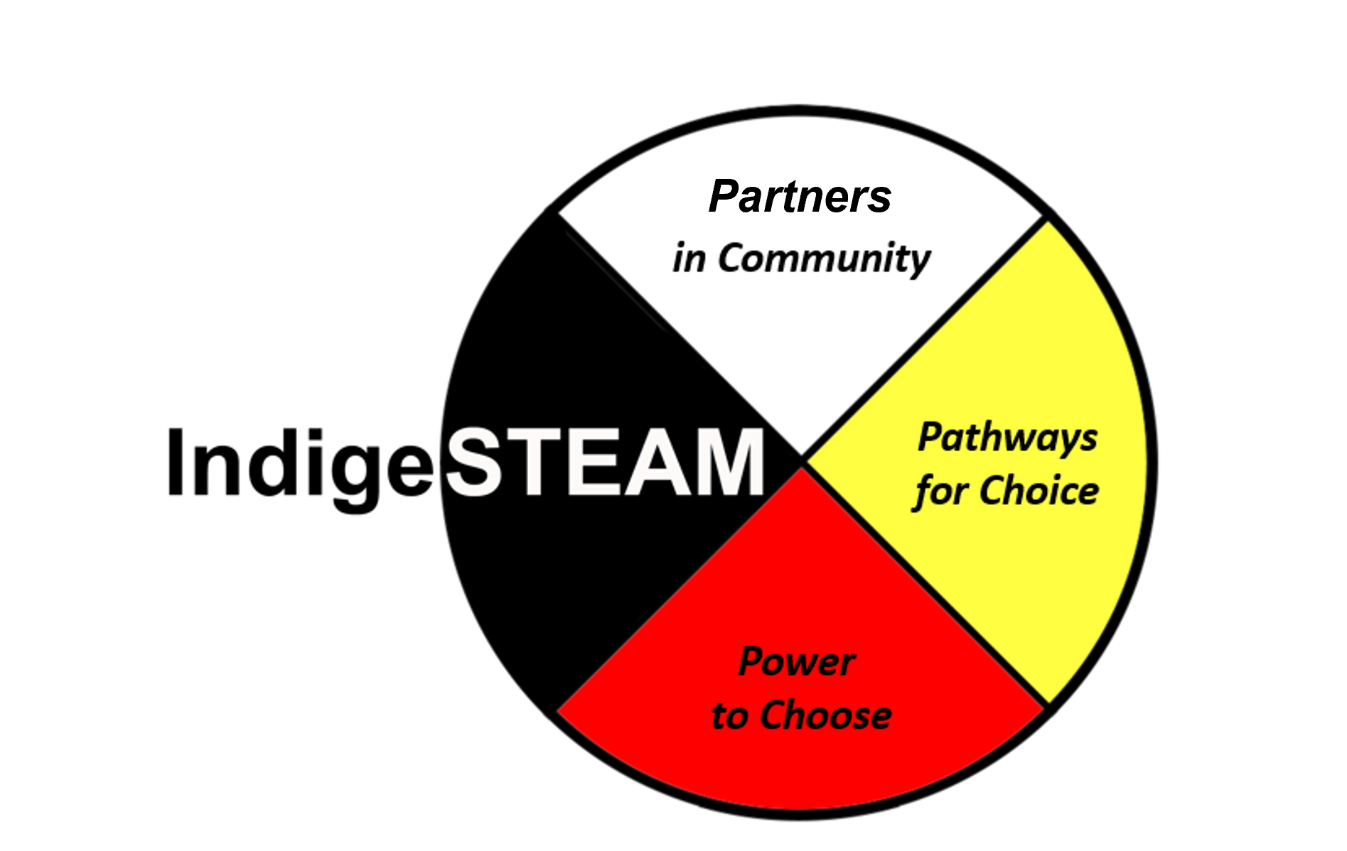 Pathways for Choice