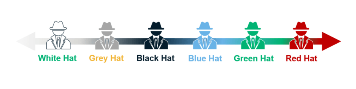 Black hat, white hat & gray hat hackers