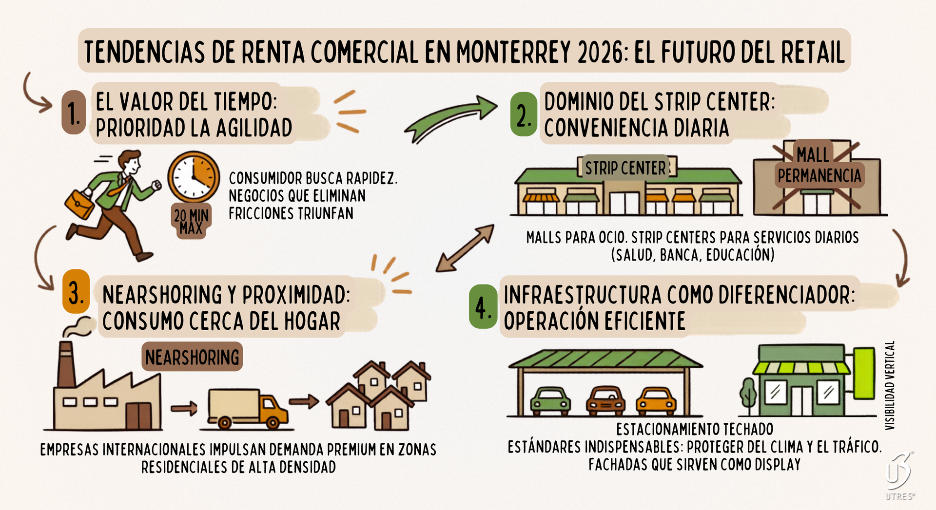 Infografía: Tendencias de renta comercial en Monterrey 2026.